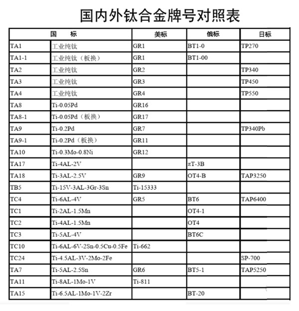 国内外钛合金牌号对照表