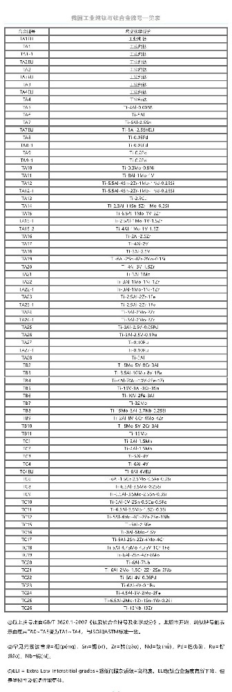 我国工业纯钛与钛合金牌号一览表