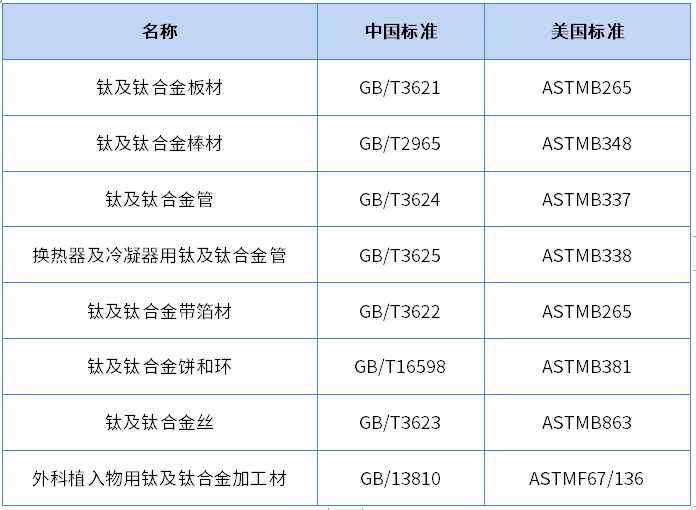 钛材料中美标准对照