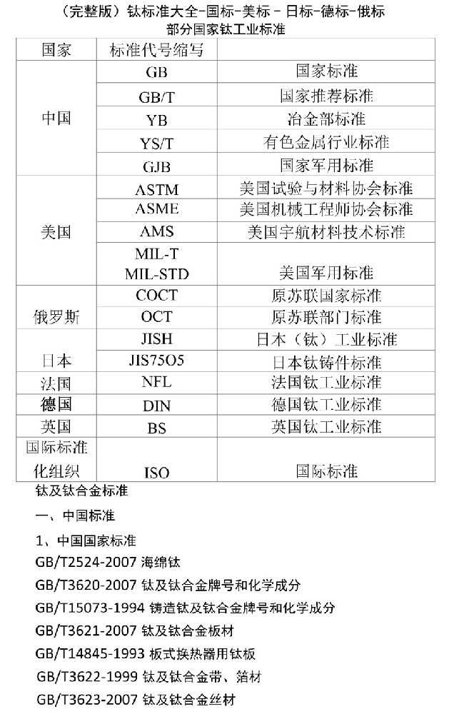 （完整版）钛标准大全-国标-美标-日标-德标-俄标