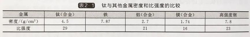 诉说钛的十大特性和三种特殊功能