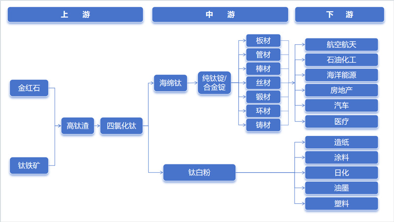 简述钛产业链分布