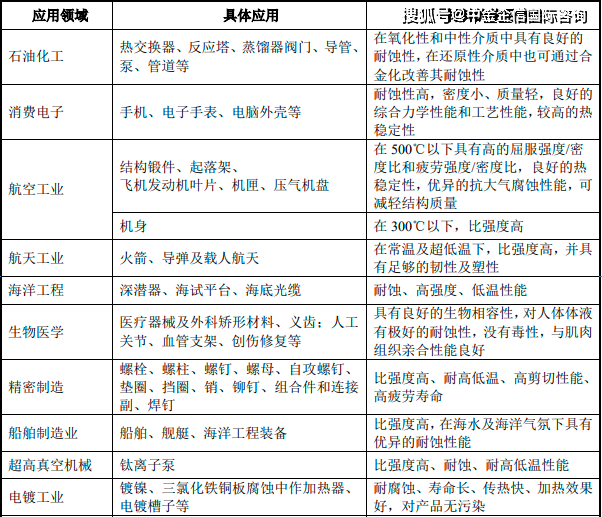 钛及钛合金行业细分领域产业链及需求端市场现状分析