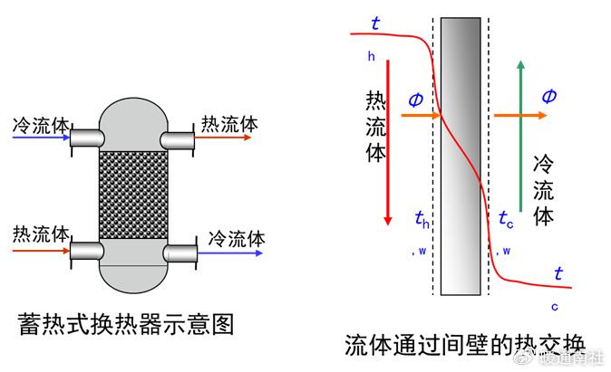 各类换热器及适用