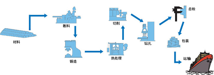 锻造法兰工艺加工流程