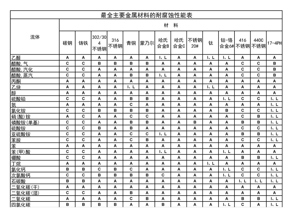 宇宙最全主要金属材料的耐腐蚀性能表
